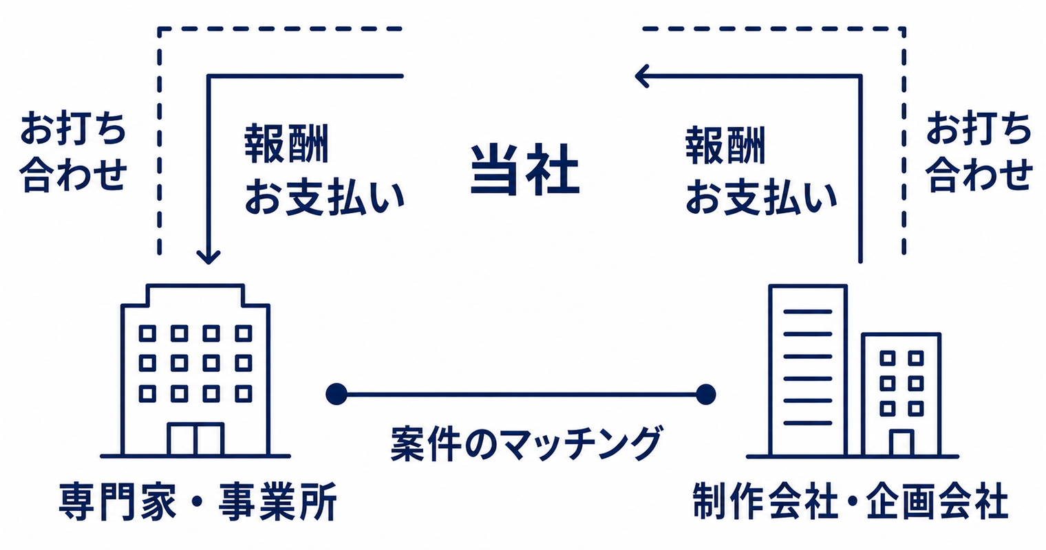 監修マッチングのスキーム図